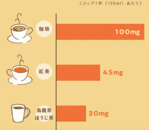 カフェインの量の比較